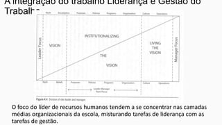 A integração do trabalho Liderança e Gestão do
Trabalho

O foco do líder de recursos humanos tendem a se concentrar nas camadas
médias organizacionais da escola, misturando tarefas de liderança com as
tarefas de gestão.

 