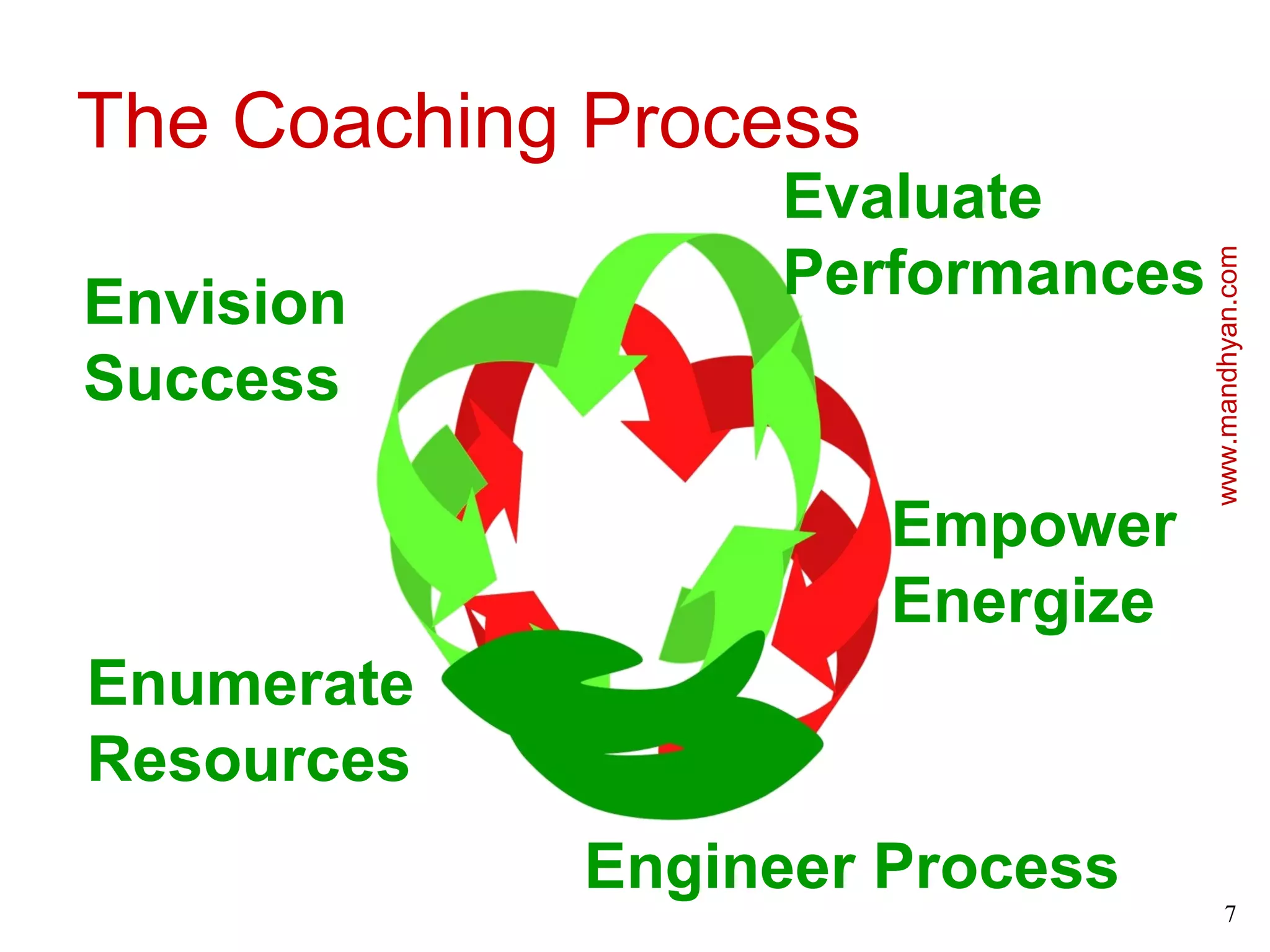 The Coaching Process
                 Evaluate
                 Performances




                                  www.mandhyan.com
Envision
Success

                       Empower
                       Energize
Enumerate
Resources
            Engineer Process
                                        7
 