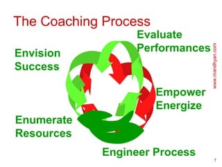 The Coaching Process
                 Evaluate
                 Performances




                                  www.mandhyan.com
Envision
Success

                       Empower
                       Energize
Enumerate
Resources
            Engineer Process
                                        7
 