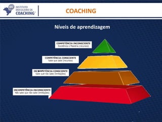 COACHING
Níveis de aprendizagem
 