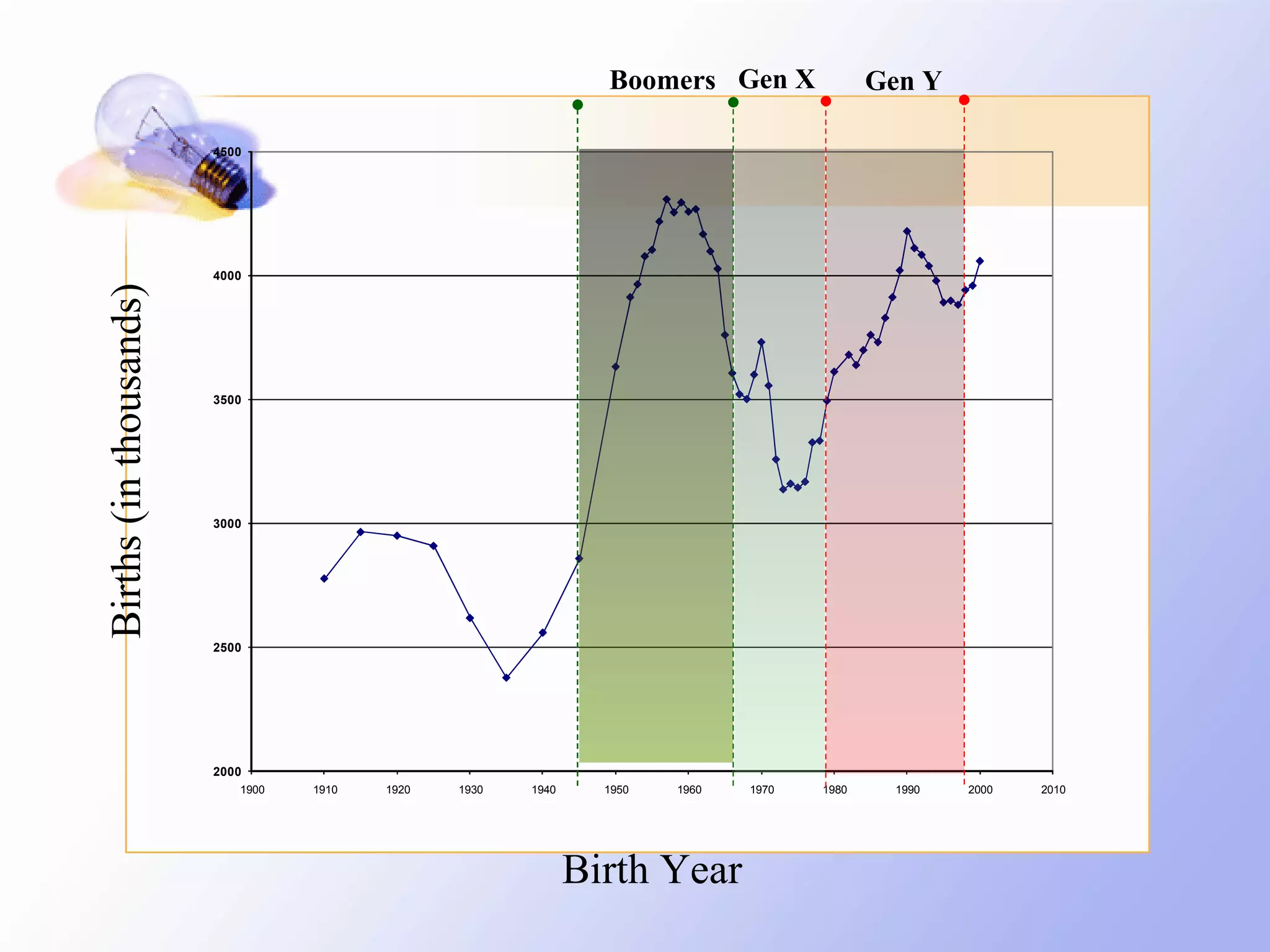 Boomers Gen X               Gen Y

                        4500




                        4000
Births (in thousands)




                        3500




                        3000




                        2500




                        2000
                           1900   1910   1920   1930   1940     1950   1960   1970   1980    1990   2000   2010




                                                              Birth Year
 