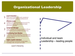 Organizational Leadership




              Individual and team
              Leadership – leading people
 