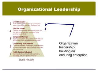 Organizational Leadership




                Organization
                leadership-
                building an
                enduring enterprise
 