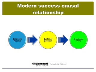 Modern success causal
     relationship
 