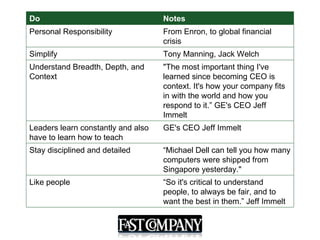 Do                                  Notes
Personal Responsibility             From Enron, to global financial
                                    crisis
Simplify                            Tony Manning, Jack Welch
Understand Breadth, Depth, and      "The most important thing I've
Context                             learned since becoming CEO is
                                    context. It's how your company fits
                                    in with the world and how you
                                    respond to it.” GE's CEO Jeff
                                    Immelt
Leaders learn constantly and also   GE's CEO Jeff Immelt
have to learn how to teach
Stay disciplined and detailed       “Michael Dell can tell you how many
                                    computers were shipped from
                                    Singapore yesterday."
Like people                         “So it's critical to understand
                                    people, to always be fair, and to
                                    want the best in them.” Jeff Immelt
 