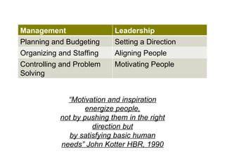 Management                 Leadership
Planning and Budgeting     Setting a Direction
Organizing and Staffing    Aligning People
Controlling and Problem    Motivating People
Solving


             “Motivation and inspiration
                   energize people,
           not by pushing them in the right
                     direction but
              by satisfying basic human
           needs” John Kotter HBR, 1990
 