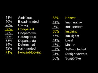 21%   Ambitious         88%    Honest
40%   Broad-minded      23%    Imaginative
20%   Caring             6%    Independent
66%   Competent
                        65%    Inspiring
28%   Cooperative
20%   Courageous        47%    Intelligent
33%   Dependable        14%    Loyal
24%   Determined        17%    Mature
42%   Fair-minded         8%   Self-controlled
71%   Forward-looking   34%    Straightforward
                        35%    Supportive
 