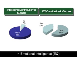 Inte e eC ntrib n to
    llig nc o     utio
                         EQ C ntrib n toSuc e s
                             o     utio    cs
          Suc e s
             cs




       • Emotional Intelligence (EQ)
 