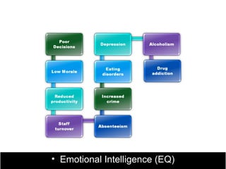 • Emotional Intelligence (EQ)
 