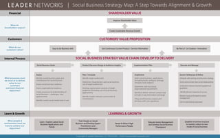www.leadernetworks.com 1
SOCIAL BUSINESS STRATEGY MAP: A Step Towards Alignment and Growth
Financial SHAREHOLDER VALUE
What do shareholders
expect?
Customers CUSTOMERS’ VALUE PROPOSITION
What do our
customers value?
Internal Process SOCIAL BUSINESS STRATEGY VALUE CHAIN: DEVELOP TO DELIVERY
• Identify social
business goals &
align with business
strategy
• Tap into audience
insights
• Establish an
implementation
plan
Learn & Growth SOCIAL BUSINESS STRATEGY VALUE CHAIN: DEVELOP TO DELIVERY
What
people/environment
must
we have to achieve
our objectives?
Learn/explore latest
social business applications
and trends
Train people on social
business and develop expert
practitioners and community
managers
Retain and attract high
performance people
Educate senior management
and develop social business
“champions’
Establish incentive structure
to transfer culture to new
model for social business
Improve shareholder value through scale and efficiencies
Create sustained revenue growth though continuous innovation
Improved customer journey Get continuous current product/service information Be a part of co-creation/innovation
Assess
• Identify social business goals
• Align with business strategy
• Assess organizational readiness
• Validate business needs with
stakeholders
• Understand existing social tools
in use
Social Business Goals
Plan/Innovate
• Identify audience segments
and personas
• Develop a customer
experience roadmap
• Listen and understand audience
needs and digital behaviors
Prod/Svcs Design & Insight
Implement
• Select pilot test opportunities
• Identify or acquire social tools
• Determine staff, functional, and
organizational requirements
• Leverage social business to
impact core operations
Implementation Plan
Govern, Measure, & Refine
• Capture lessons learned and
share across departments
• Review social media policies
and trainings to fill potential
gaps
• Identify meaningful business
and engagement metrics
• Monitor measures and report
impact to senior management
• Link to core business processes
• Seek scale and efficiencies
Execute & Manage
 