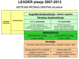 LEADER pieeja 2007-2013 VIETĒJĀS RĪCĪBAS GRUPAS struktūra Pārvaldes institūcijas Lēmējinstitūcija     Augstākā lēmējinstitūcija  - biedru sapulce Pārstāvju lēmējinstitūcija: ELFLA  partnerība EZF  partnerība min 50% privātpersonas; max 50% valsts, pašvaldību pārstāvji; Pārstāvētas lauksaimnieku, lauku sieviešu un jauniešu intereses min 50% privātpersonas; max 50% valsts, pašvaldību pārstāvji; Vismaz 1/3 privātpersonu pārstāv zivsaimniecības nozares intereses Izpildinstitūcija administratīvais vadītājs administratīvais vadītājs finanšu vadītājs finanšu vadītājs Stratēģija  Teritorijas sociāli ekonomiskā analīze, vajadzību analīze, vīzija Rīcības plāns ELFLA LEADER Rīcības plāns EZF stratēģijas ieviešanas un uzraudzības procedūras atbilstoši ELFLA LEADER prasībām stratēģijas ieviešanas un uzraudzības procedūras atbilstoši EZF prasībām 