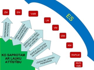 KO SAPROTAM AR LAUKU ATTĪSTĪBU EKONOMISKĀS AKTIVITĀTES VIDES AIZSARDZĪBA UN ILGTSPĒJĪGA SAIMNIEKOŠANA ZM EM VidM RŪPES PAR CILVĒKA SOCIĀLO LABKLĀJĪBU UN VESELĪBU LM VM IZM IESPĒJA IZGLĪTOTIES UN PAŠREALIZĒTIES KM LĪDZDALĪBA LĒMUMU PIEŅEMŠANĀ NVO+MK ES RAPLM 