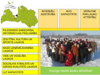 PILSONISKĀ SABIEDRĪBA, INFORMĀCIJAS PIEEJAMĪBA IZGLĪTĪBA, KULTŪRA UN  SPORTS LAUKOS MAZĀ UZŅĒMĒJDARBĪBA LAUKOS VIDE UN VESELĪBA LAUKOS SOCIĀLAIS ATBALSTS UN DZĪVES KVALITĀTE LAUKOS LLF KAPACITĀTE INTEREŠU AIZSTĀVĪBA IZPRATNE PAR LAUKU ATTĪSTĪBU NVO KAPACITĀTE Kopīgs darbs lauku attīstībai! 