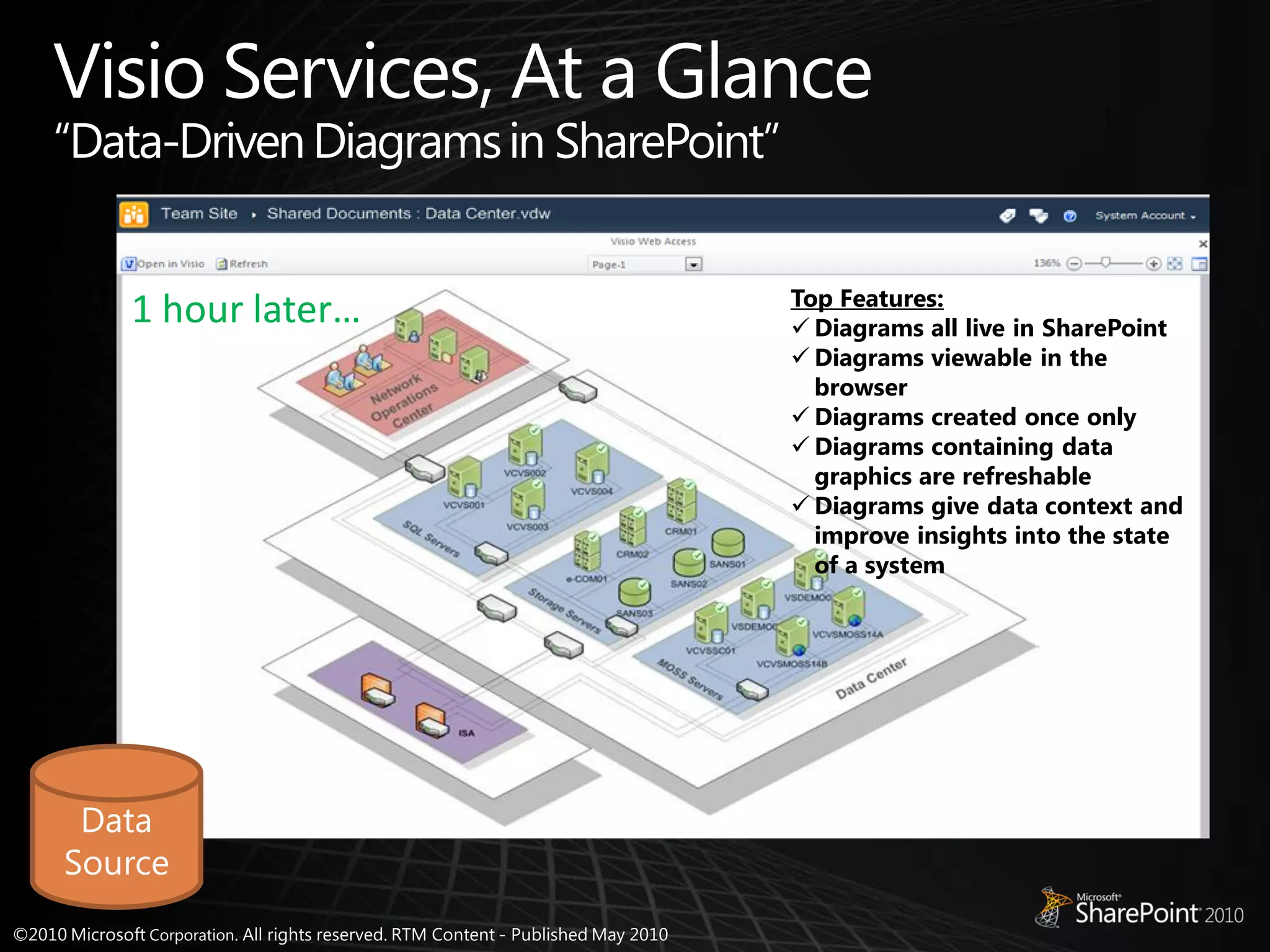 Top Features:
1 hour later…    Diagrams all live in SharePoint
                 Diagrams viewable in the
                  browser
                 Diagrams created once only
                 Diagrams containing data
                  graphics are refreshable
                 Diagrams give data context and
                  improve insights into the state
                  of a system
 