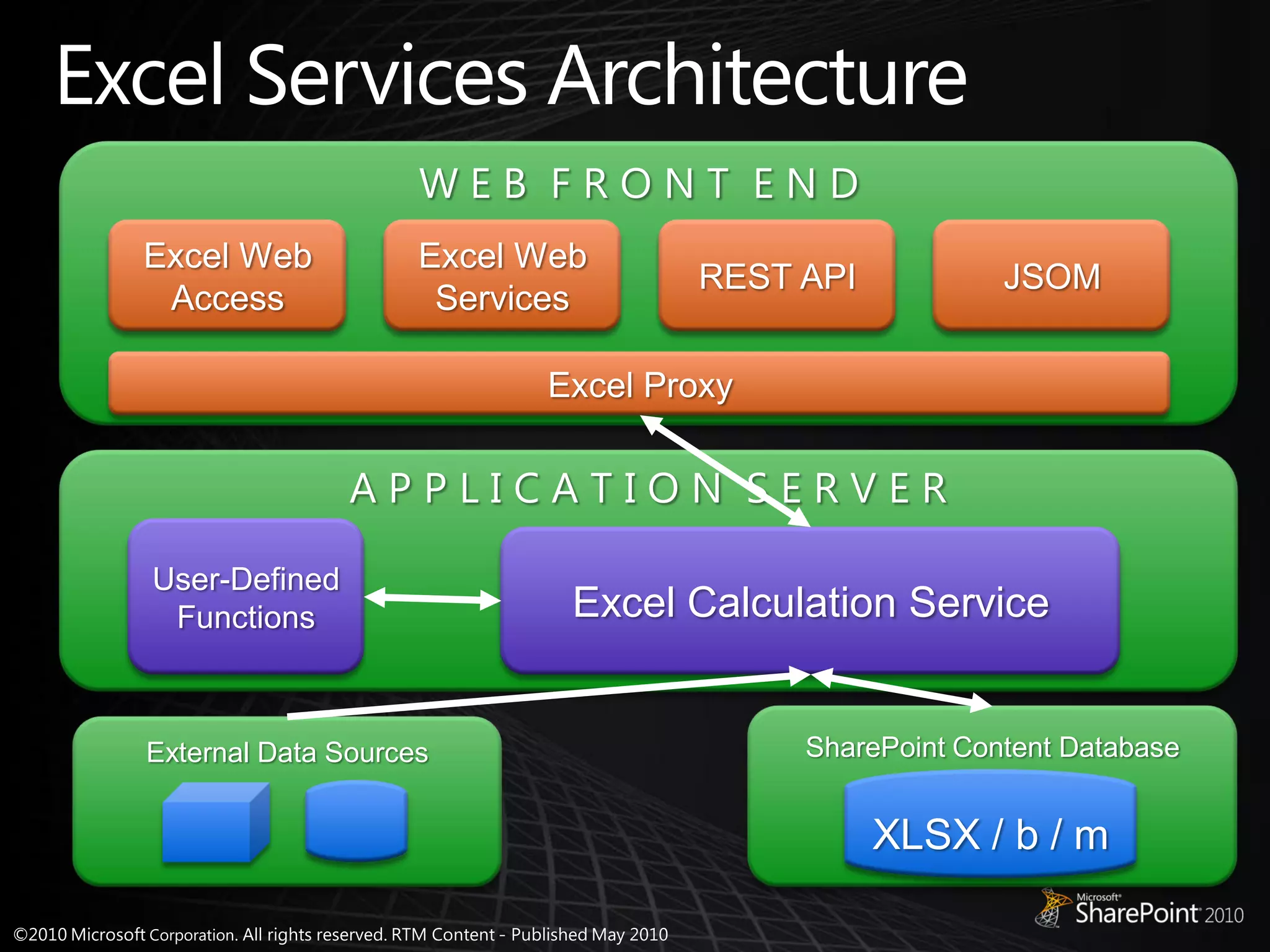 Excel Web           Excel Web
                                  REST API            JSOM
 Access              Services

                          Excel Proxy




User-Defined
 Functions                  Excel Calculation Service


External Data Sources                   SharePoint Content Database


                                             XLSX / b / m
 