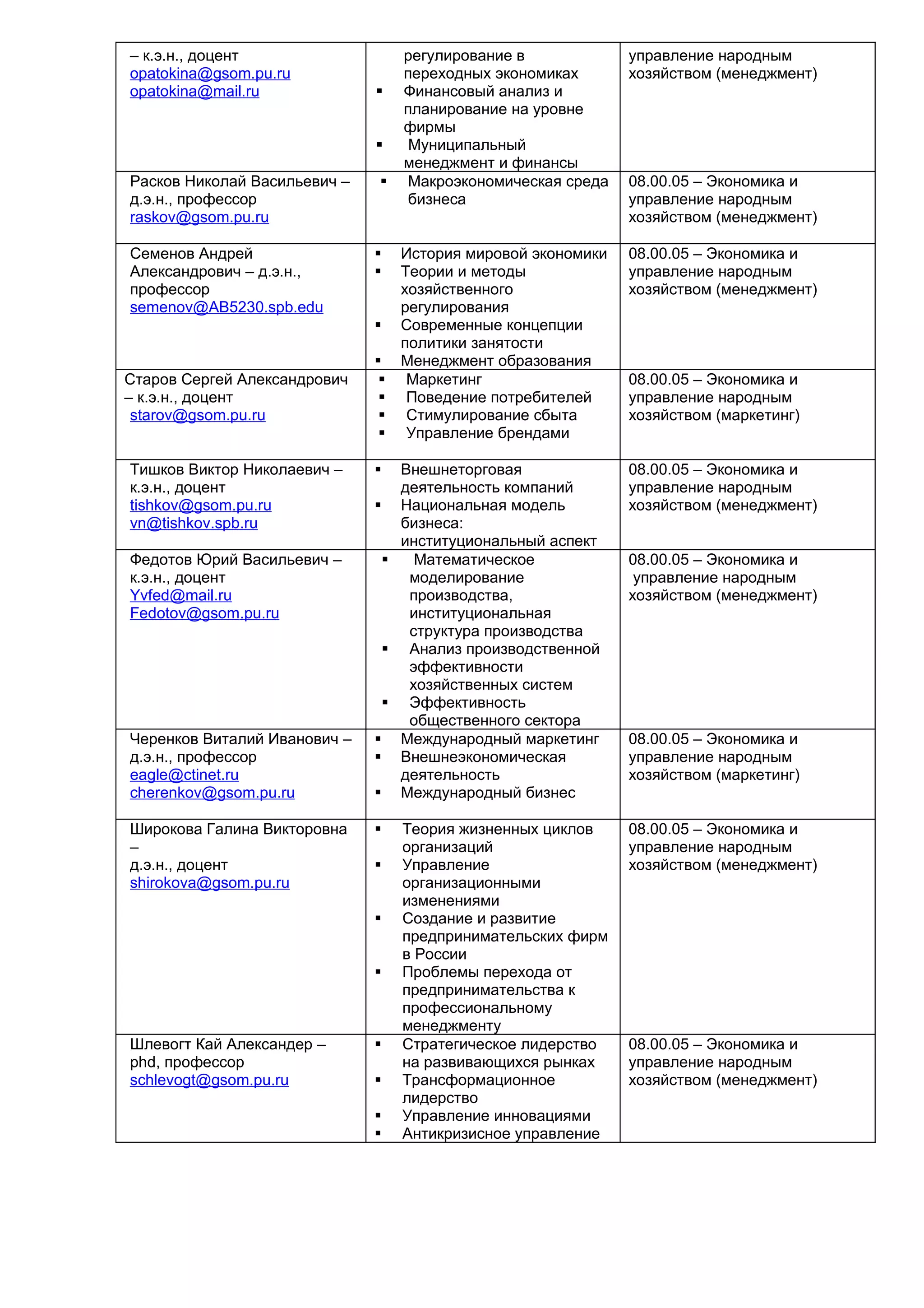 – к.э.н., доцент                   регулирование в             управление народным
opatokina@gsom.pu.ru               переходных экономиках       хозяйством (менеджмент)
opatokina@mail.ru                 Финансовый анализ и
                                   планирование на уровне
                                   фирмы
                                   Муниципальный
                                   менеджмент и финансы
Расков Николай Васильевич –       Макроэкономическая среда    08.00.05 – Экономика и
д.э.н., профессор                  бизнеса                     управление народным
raskov@gsom.pu.ru                                              хозяйством (менеджмент)

Семенов Андрей                    История мировой экономики   08.00.05 – Экономика и
Александрович – д.э.н.,           Теории и методы             управление народным
профессор                          хозяйственного              хозяйством (менеджмент)
semenov@AB5230.spb.edu             регулирования
                                  Современные концепции
                                   политики занятости
                                  Менеджмент образования
Старов Сергей Александрович        Маркетинг                  08.00.05 – Экономика и
– к.э.н., доцент                   Поведение потребителей     управление народным
 starov@gsom.pu.ru                 Стимулирование сбыта       хозяйством (маркетинг)
                                   Управление брендами

Тишков Виктор Николаевич –      Внешнеторговая                08.00.05 – Экономика и
к.э.н., доцент                   деятельность компаний         управление народным
tishkov@gsom.pu.ru             Национальная модель            хозяйством (менеджмент)
vn@tishkov.spb.ru                бизнеса:
                                 институциональный аспект
Федотов Юрий Васильевич –         Математическое              08.00.05 – Экономика и
к.э.н., доцент                    моделирование                 управление народным
Yvfed@mail.ru                     производства,                хозяйством (менеджмент)
Fedotov@gsom.pu.ru                институциональная
                                  структура производства
                                Анализ производственной
                                  эффективности
                                  хозяйственных систем
                                Эффективность
                                  общественного сектора
Черенков Виталий Иванович –    Международный маркетинг        08.00.05 – Экономика и
д.э.н., профессор              Внешнеэкономическая            управление народным
eagle@ctinet.ru                  деятельность                  хозяйством (маркетинг)
cherenkov@gsom.pu.ru           Международный бизнес

Широкова Галина Викторовна        Теория жизненных циклов     08.00.05 – Экономика и
–                                  организаций                 управление народным
д.э.н., доцент                    Управление                  хозяйством (менеджмент)
shirokova@gsom.pu.ru               организационными
                                   изменениями
                                  Создание и развитие
                                   предпринимательских фирм
                                   в России
                                  Проблемы перехода от
                                   предпринимательства к
                                   профессиональному
                                   менеджменту
Шлевогт Кай Александер –          Стратегическое лидерство    08.00.05 – Экономика и
phd, профессор                     на развивающихся рынках     управление народным
schlevogt@gsom.pu.ru              Трансформационное           хозяйством (менеджмент)
                                   лидерство
                                  Управление инновациями
                                  Антикризисное управление
 