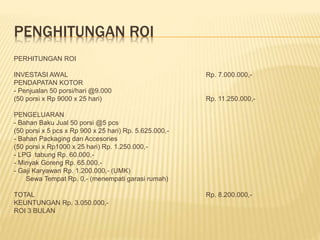 PENGHITUNGAN ROI
PERHITUNGAN ROI
INVESTASI AWAL Rp. 7.000.000,-
PENDAPATAN KOTOR
- Penjualan 50 porsi/hari @9.000
(50 porsi x Rp 9000 x 25 hari) Rp. 11.250.000,-
PENGELUARAN
- Bahan Baku Jual 50 porsi @5 pcs
(50 porsi x 5 pcs x Rp 900 x 25 hari) Rp. 5.625.000,-
- Bahan Packaging dan Accesories
(50 porsi x Rp1000 x 25 hari) Rp. 1.250.000,-
- LPG tabung Rp. 60.000,-
- Minyak Goreng Rp. 65.000,-
- Gaji Karyawan Rp. 1.200.000,- (UMK)
- Sewa Tempat Rp. 0,- (menempati garasi rumah)
TOTAL Rp. 8.200.000,-
KEUNTUNGAN Rp. 3.050.000,-
ROI 3 BULAN
 