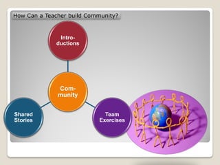 How Can a Teacher build Community?


              Intro-
             ductions




              Com-
              munity


Shared                       Team
Stories                    Exercises
 