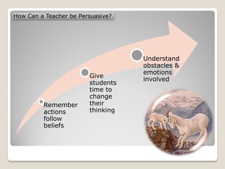 How Can a Teacher be Persuasive?




                                   Understand
                                   obstacles &
                                   emotions
                        Give
                                   involved
                        students
                        time to
                        change
         Remember       their
         actions        thinking
         follow
         beliefs
 