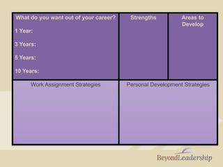 What do you want out of your career?
1 Year:
3 Years:
5 Years:
10 Years:
Strengths Areas to
Develop
Work Assignment Strategies Personal Development Strategies
 