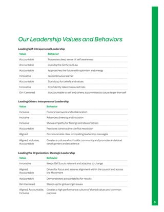 Our Leadership Values and Behaviors
Leading Self: Intrapersonal Leadership
Value                    Behavior

Accountable              Possesses deep sense of self awareness

Accountable              Lives by the Girl Scout Law

Accountable              Approaches the future with optimism and energy

Innovative               Is a continuous learner

Accountable              Stands up for beliefs and values

Innovative               Confidently takes measured risks

Girl-Centered            Is	accountable	to	self	and	others;	Is	committed	to	cause	larger	than	self


Leading Others: Interpersonal Leadership
Value                   Behavior

Inclusive               Fosters teamwork and collaboration

Inclusive               Advances diversity and inclusion

Inclusive               Shows empathy for feelings and idea of others

Accountable             Practices constructive conflict resolution

Aligned                 Communicates clear, compelling leadership messages

Aligned, Inclusive,     Creates a culture which builds community and promotes individual
Accountable             development and excellence


Leading the Organization: Strategic Leadership
Value                   Behavior

Innovative              Keeps Girl Scouts relevant and adaptive to change

Aligned,                Drives for focus and assures alignment within the council and across
Accountable             the Movement

Accountable             Demonstrates accountability for results

Girl-Centered           Stands up for girls and girl issues

Aligned, Accountable,   Creates a high performance culture of shared values and common
Inclusive               purpose


                                                                                                     5
 