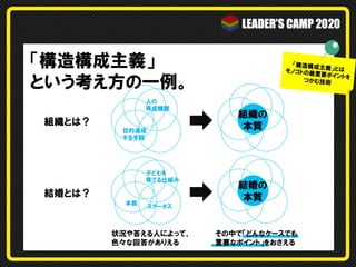 「構造構成主義」
という考え方の一例。
「構造構成主義」とはモノゴトの最重要ポイントを
つかむ技術
組織の
本質組織とは？
人の
育成機関
目的達成
する手段
状況や答える人によって、
色々な回答がありえる
結婚の
本質結婚とは？
子どもを
育てる仕組み
本能
ステータス
その中で「どんなケースでも
重要なポイント」をおさえる
 