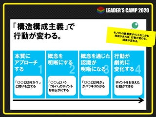 「構造構成主義」で
行動が変わる。
モノゴトの最重要ポイントをつかむ技術があれば、行動が変わる。結果が変わる。
「○○とは何か？」
と問いを立てる
「○○」という
「コトバ」のポイント
を明らかにする
「○○とは何か」
がハッキリわかる
ポイントをおさえた
行動ができる
1 2 3 4
本質に
アプローチ
する
概念を
明晰にする
概念を通じた
認識が
明晰になる
行動が
劇的に
変化する
 