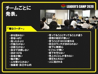 チームごとに
発表。
・非を認めない
・意地っぱり
・知ったかぶり
・行動力がない
・決断力がない
・自分で決断しない
・決めつける
・自信が無い
・軸が無い
・人を受け入れない
・独裁者・自己中心的
「嫌なリーダー」
・言ってることとやってることが違う
・感情の起伏が激しい
・言うことがコロコロ変わる
・休日のランチが決められない
・部下に無関心
・ビジョンが無い
・部下を守らない
・売上のことしか言わない
・責任をとれない
・人に流される
 