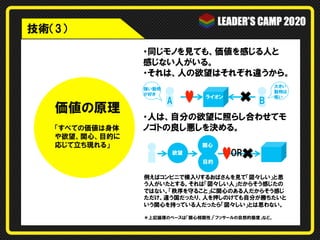 ・同じモノを見ても、価値を感じる人と
感じない人がいる。
・それは、人の欲望はそれぞれ違うから。
価値の原理
「すべての価値は身体
や欲望、関心、目的に
応じて立ち現れる」
ライオン
A B
・人は、自分の欲望に照らし合わせてモ
ノゴトの良し悪しを決める。
大きい
動物は
怖い
強い動物
が好き
欲望
関心
目的
モノゴト
OR
例えばコンビニで横入りするおばさんを見て「図々しい」と思
う人がいたとする。それは「図々しい人」だからそう感じたの
ではない。「秩序を守ること」に関心のある人だからそう感じ
ただけ。違う国だったり、人を押しのけても自分が勝ちたいと
いう関心を持っている人だったら「図々しい」とは思わない。
＊上記論理のベースは「関心相関性」「フッサールの自然的態度」など。
技術（3）
 
