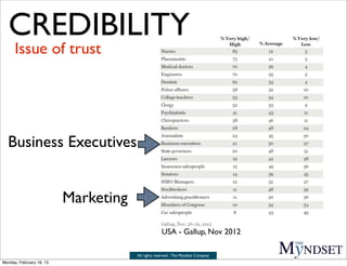 CREDIBILITY
      Issue of trust




  Business Executives


                          Marketing
                         ...
