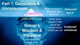 CONSCIOU
S
UNCONSCIOUS What some
people in the
group are
aware of but
others are not
What everyone in
the group are
aware of
Group’s
Wisdom &
Potential
(so lower the
water line)
Irrational/
emotional
Rational/l
ogical
Part 1. Conscious &
Unconscious
 