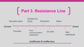 Inefficient & ineffective
Part 3. Resistance Line
Sarcastic jokes
Excuses
Gossip/Lob
bying
Poor
communication/
breakdown
Disruption
Go slow
Strike
War/
withdrawal
Covert Overt
 