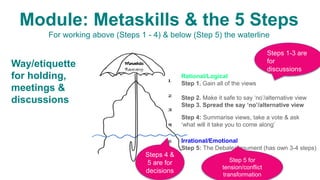 Irrational/Emotional
Step 5: The Debate/Argument (has own 3-4 steps)
Way/etiquette
for holding,
meetings &
discussions
Rational/Logical
Step 1. Gain all of the views
Step 2. Make it safe to say ‘no’/alternative view
Step 3. Spread the say ‘no’/alternative view
Step 4: Summarise views, take a vote & ask
‘what will it take you to come along’
Steps 1-3 are
for
discussions
Steps 4 &
5 are for
decisions
WWW War stories or personal experiences – give your own views.
TTT TEACH
Metaskills
Present&the&Video&or&PowerPoint,&or&add&to&Diagram&&
There are five Steps to DD; the first four are above the water line.
Module: Metaskills & the 5 Steps
For working above (Steps 1 - 4) & below (Step 5) the waterline
Step 5 for
tension/conflict
transformation
 