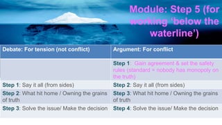 Module: Step 5 (for
working ‘below the
waterline’)
Debate: For tension (not conflict) Argument: For conflict
Step 1: Gain agreement & set the safety
rules (standard = nobody has monopoly on
the truth)
Step 1: Say it all (from sides) Step 2: Say it all (from sides)
Step 2: What hit home / Owning the grains
of truth
Step 3: What hit home / Owning the grains
of truth
Step 3: Solve the issue/ Make the decision Step 4: Solve the issue/ Make the decision
 