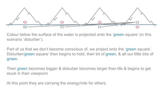 Colour below the surface of the water is projected onto the ‘green square’ (in this
scenario ‘disturber’).
Part of us that we don’t become conscious of, we project onto the ‘green square’.
Disturber/green square’ then begins to hold, their bit of green, & all our little bits of
green.
Their green becomes bigger & disturber becomes larger than life & begins to get
stuck in their viewpoint.
At this point they are carrying the energy/role for others.
 