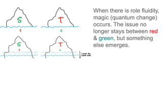 When there is role fluidity,
magic (quantum change)
occurs. The issue no
longer stays between red
& green, but something
else emerges.
 
