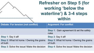 Refresher on Step 5 (for
working ‘below the
waterline’) & 3-4 steps
within
Debate: For tension (not conflict) Argument: For conflict
Step 1: Gain agreement & set the safety
rules
Step 1: Say it all! Step 2: Say it all!
Step 2: What hit home / Owning the grains
of truth
Step 3: What hit home / Owning the grains
of truth
Step 3: Solve the issue/ Make the decision Step 4: Solve the issue/ Make the decision
 