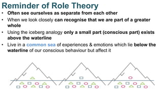 Reminder of Role Theory
• Often see ourselves as separate from each other
• When we look closely can recognise that we are part of a greater
whole
• Using the iceberg analogy only a small part (conscious part) exists
above the waterline
• Live in a common sea of experiences & emotions which lie below the
waterline of our conscious behaviour but affect it
 
