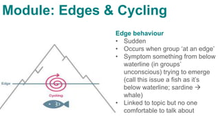 Module: Edges & Cycling
Edge behaviour
• Sudden
• Occurs when group ‘at an edge’
• Symptom something from below
waterline (in groups’
unconscious) trying to emerge
(call this issue a fish as it’s
below waterline; sardine 
whale)
• Linked to topic but no one
comfortable to talk about
 