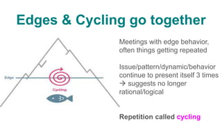 Edges & Cycling go together
Meetings with edge behavior,
often things getting repeated
Issue/pattern/dynamic/behavior
continue to present itself 3 times
 suggests no longer
rational/logical
Repetition called cycling
 