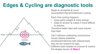 Edges & Cycling are diagnostic tools
Begin to recognise & count
issue/pattern/dynamic/behavior cycling
Each time cycling happens:
• Issue gains weight & more energy.
• Adds to tension & makes it more difficult
to resolve.
Therefore better deal with issue sooner
than later.
Can’t address underlying unconscious
issues (below waterline
emotional/irrational) with rational tools,
they do not respond to logic.
Different tools needed to uncover & resolve
the deeper issues  Step 5
 