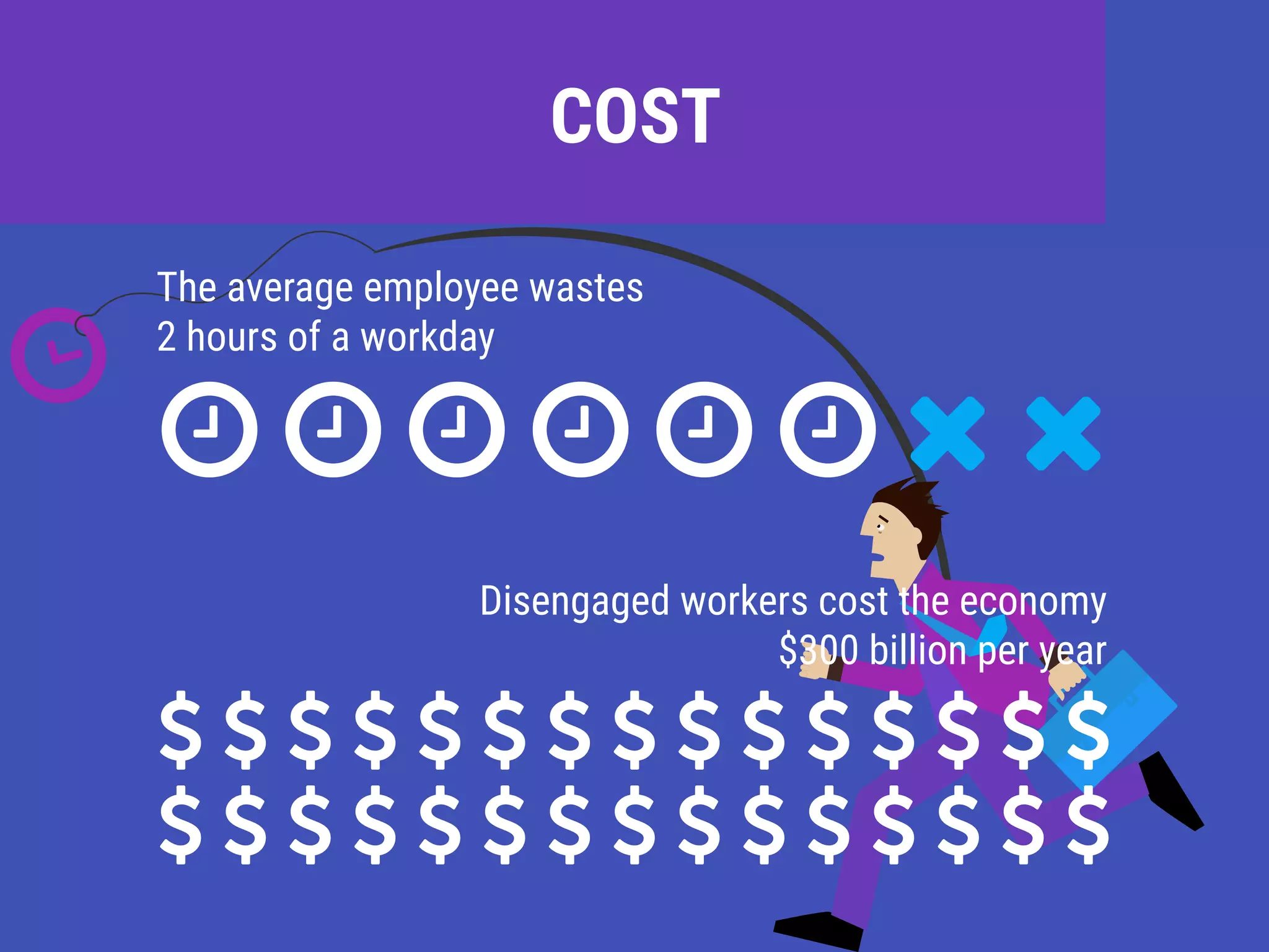 COST
The average employee wastes
2 hours of a workday
Disengaged workers cost the economy
$300 billion per year
 