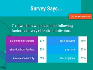 Survey Says...
% of workers who claim the following
factors are very effective motivators:
cash bonuses
pay raise
stock op...