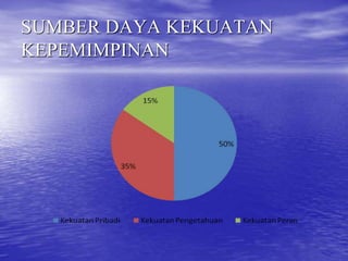 SUMBER DAYA KEKUATAN
KEPEMIMPINAN
 