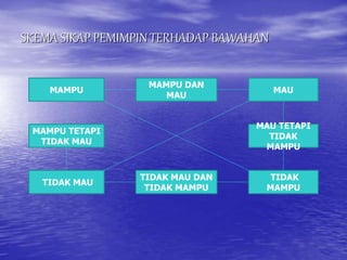 SKEMA SIKAP PEMIMPIN TERHADAP BAWAHAN
MAMPU DAN
MAU
MAMPU TETAPI
TIDAK MAU
TIDAK MAU
MAMPU
MAU TETAPI
TIDAK
MAMPU
TIDAK
MAMPU
MAU
TIDAK MAU DAN
TIDAK MAMPU
 