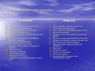 PERBEDAAN PEMIMPIN DAN MANAJER
PEMIMPIN
1. Pokok pekerjaan mempengaruhi orang
2. Perencanaan berdasarkan visi
3. Daya pengaruh pada personal power
4. Bawahan mengolah sendiri
5. Pengarahan dan pengendalian menggunakan
inspirasi
6. Berurusan dengan inovasi / perubahan
7. Berusaha melakukan
peningkatan/pengembangan
8. Berorientasi pada manusianya
9. Berkaitan dengan tugas jk.panjang dan
strategis
10. What and why ?
11. Membangun komitmen
12. Mengurusi perubahan
13. Menetapkan arah tujuan
14. Melakukan persamaan pandangan dr orang
lain.
MANAJER
1. Pokok pekerjaan mengola sumber daya
2. Perencanaan berdasar usaha
3. Daya pengaruh mengandalkan position power
4. Bawahan dikendalikan
5. Pengarahan dan pengendalian menggunakan
standar
6. Berurusan dengan ketatalaksanaan/ketertiban
7. Menjaga/meningkatkan yang ada dengan baik
8. Berorientasi pada sistem/peraturan
9. Berkaitan dengan tugas jk.pendek dan
operasional
10. Bagaimana ?
11. Menegakan aturan
12. Mengurusi kompleksitas
13. Menyusun anggaran
14. Mengembangkan kapasitas untuk
merealisasikan rencana
 