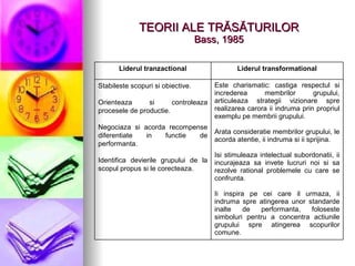 TEORII ALE TR Ă S Ă TURILOR Bass, 1985 Este charismatic: castiga respectul si increderea membrilor grupului, articuleaza strategii vizionare spre realizarea carora ii indruma prin propriul exemplu pe membrii grupului. Arata consideratie membrilor grupului, le acorda atentie, ii indruma si ii sprijina. Isi stimuleaza intelectual subordonatii, ii incurajeaza sa invete lucruri noi si sa rezolve rational problemele cu care se confrunta. Ii inspira pe cei care il urmaza, ii indruma spre atingerea unor standarde inalte de performanta, foloseste simboluri pentru a concentra actiunile grupului spre atingerea scopurilor comune. Stabileste scopuri si obiective. Orienteaza si controleaza procesele de productie. Negociaza si acorda recompense diferentiate in functie de performanta. Identifica devierile grupului de la scopul propus si le corecteaza. Liderul transformational Liderul tranzactional 