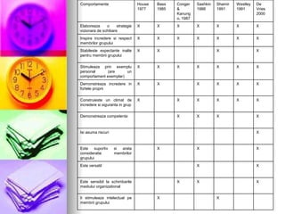 X X Ii stimuleaza intelectual pe membrii grupului X X X Este sensibil la schimbarile mediului organizational X X Este versatil X X X Este suportiv si arata consideratie membrilor grupului X Isi asuma riscuri X X X X Demonstreaza competenta X X X X X X Construieste un climat de incredere si siguranta in grup X X X X X X Demonstreaza incredere in fortele proprii X X X X X X X Stimuleaza prin exemplu personal (are un comportament exemplar) X X X X Stabileste expectante inalte pentru membrii grupului X X X X X X X Inspira incredere si respect membrilor grupului X X X X X X X Elaboreaza o strategie vizionara de schibare  De Vries 2000 Westley 1991 Shamir 1991 Sashkin 1988 Conger & Kanungo, 1987 Bass 1985 House 1977 Comportamente 