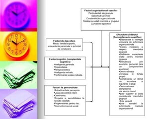 Factori de dezvoltare Mediu familial suportiv, antecedente personale in activitati de conducere Factori cognitivi (complexitate cognitiva) Inteligenta generala. Creativitatea. Perspicacitatea. Inteligenta verbala. Performanta scolara ridicata Factori de personalitate Autoeficacitate perceputa Locus de control intern Dominanta; Empatia si sensibilitatea la nevoile celorlalti. Propensiunea pentru risc. Nonconformismul social. Factori organizationali specifici Particularitati ale grupului Specificul sarcinilor Carateristicile organizationale Relatia cu ceilalti membrii ai grupului Cunostinte specifice Eficacitatea liderului (Comportamente specifice) Elaboreaza o strategie vizionara de schimbare organizationala Inspira incredere si respect membrilor grupului Stabileste expectante inalte pentru membrii grupului Stimuleaza prin exemplu personal (are un comportament exemplar) Demonstreaza incredere in fortele proprii Construieste un climat de incredere si siguranta in grup Demonstreaza competenta Isi asuma riscuri Este suportiv si arata consideratie membrilor grupului Este versatil Este sensibil la schimbarile mediului organizational 