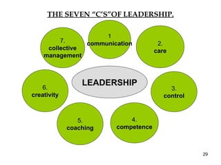 THE SEVEN “C’S”OF LEADERSHIP. LEADERSHIP 1 communication 2. care 3. control 4. competence 7. collective management 6. creativity 5. coaching 